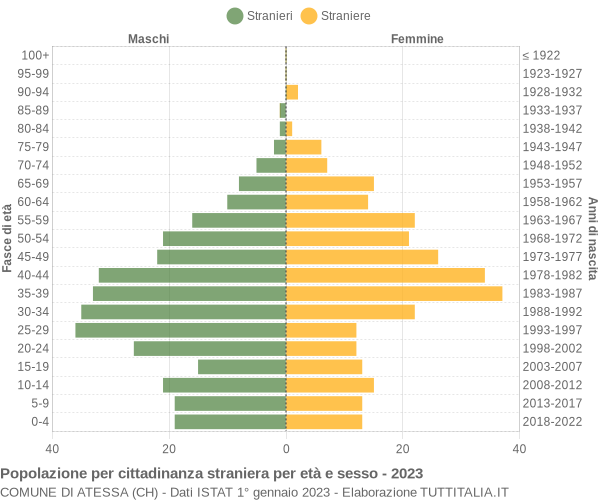 Grafico cittadini stranieri - Atessa 2023