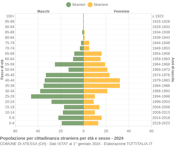 Grafico cittadini stranieri - Atessa 2024