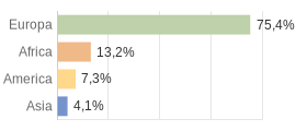 Cittadini stranieri per Continenti Comune di Atessa (CH)