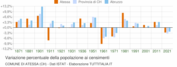 Grafico variazione percentuale della popolazione Comune di Atessa (CH)