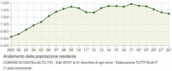Andamento popolazione Comune di Castellalto (TE)