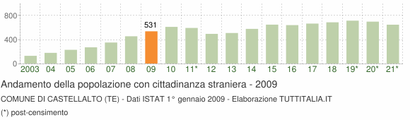 Grafico andamento popolazione stranieri Comune di Castellalto (TE)
