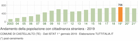 Grafico andamento popolazione stranieri Comune di Castellalto (TE)