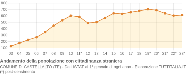 Andamento popolazione stranieri Comune di Castellalto (TE)