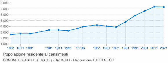 Grafico andamento storico popolazione Comune di Castellalto (TE)