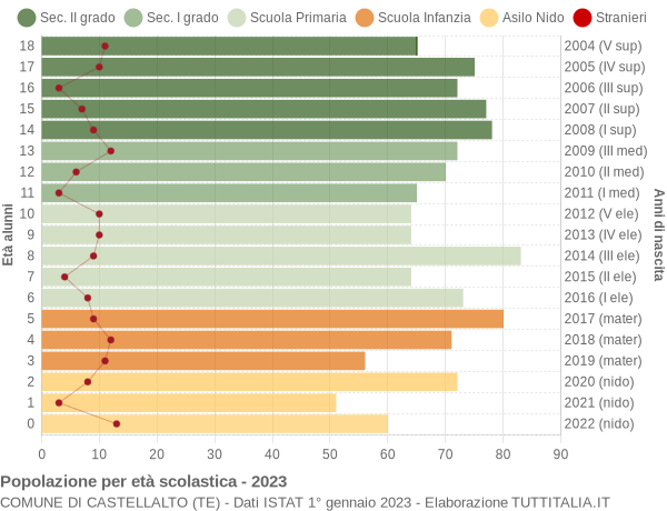 Grafico Popolazione in età scolastica - Castellalto 2023