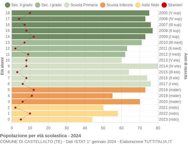 Grafico Popolazione in età scolastica - Castellalto 2024