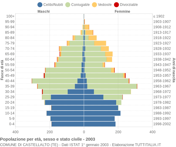 Grafico Popolazione per età, sesso e stato civile Comune di Castellalto (TE)