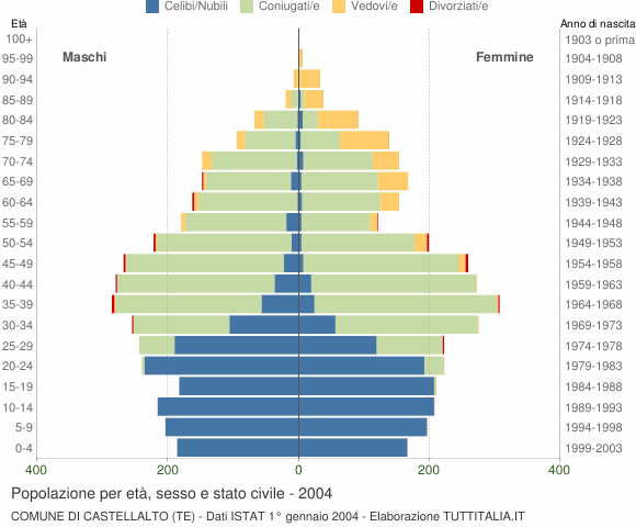 Grafico Popolazione per età, sesso e stato civile Comune di Castellalto (TE)