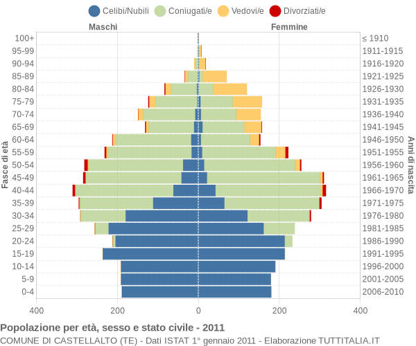 Grafico Popolazione per età, sesso e stato civile Comune di Castellalto (TE)