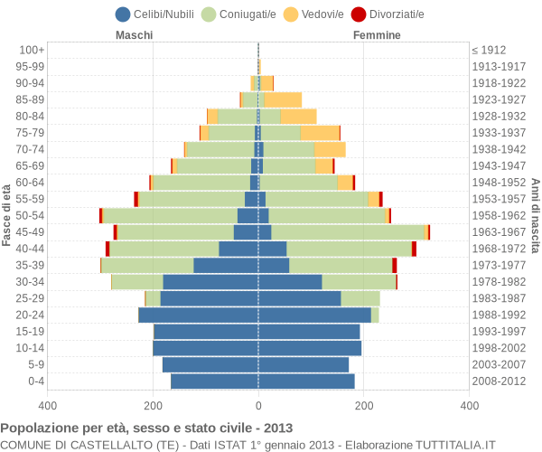 Grafico Popolazione per età, sesso e stato civile Comune di Castellalto (TE)