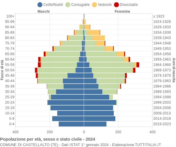 Grafico Popolazione per età, sesso e stato civile Comune di Castellalto (TE)