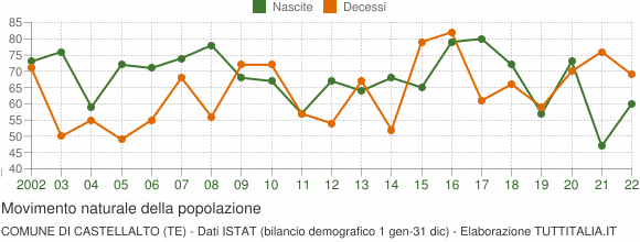 Grafico movimento naturale della popolazione Comune di Castellalto (TE)