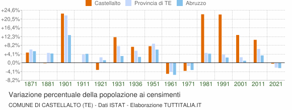 Grafico variazione percentuale della popolazione Comune di Castellalto (TE)