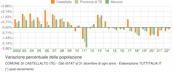 Variazione percentuale della popolazione Comune di Castellalto (TE)