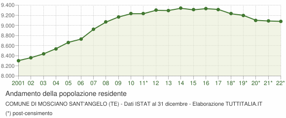 Andamento popolazione Comune di Mosciano Sant'Angelo (TE)