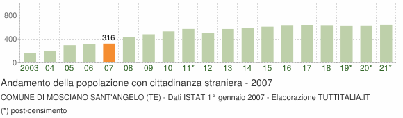 Grafico andamento popolazione stranieri Comune di Mosciano Sant'Angelo (TE)