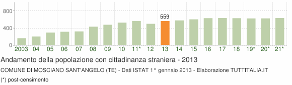 Grafico andamento popolazione stranieri Comune di Mosciano Sant'Angelo (TE)