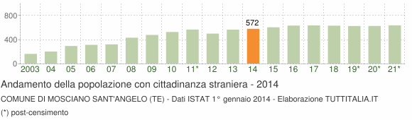 Grafico andamento popolazione stranieri Comune di Mosciano Sant'Angelo (TE)