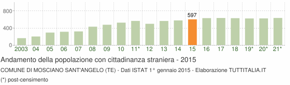 Grafico andamento popolazione stranieri Comune di Mosciano Sant'Angelo (TE)