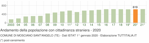 Grafico andamento popolazione stranieri Comune di Mosciano Sant'Angelo (TE)