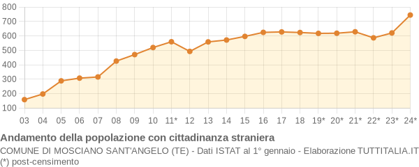 Andamento popolazione stranieri Comune di Mosciano Sant'Angelo (TE)