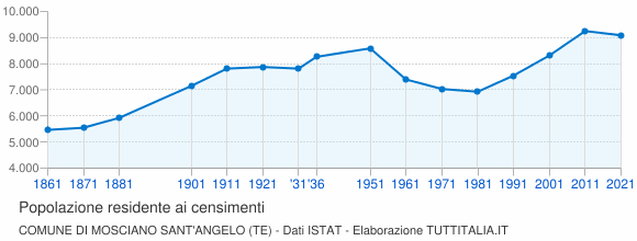 Grafico andamento storico popolazione Comune di Mosciano Sant'Angelo (TE)