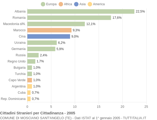 Grafico cittadinanza stranieri - Mosciano Sant'Angelo 2005