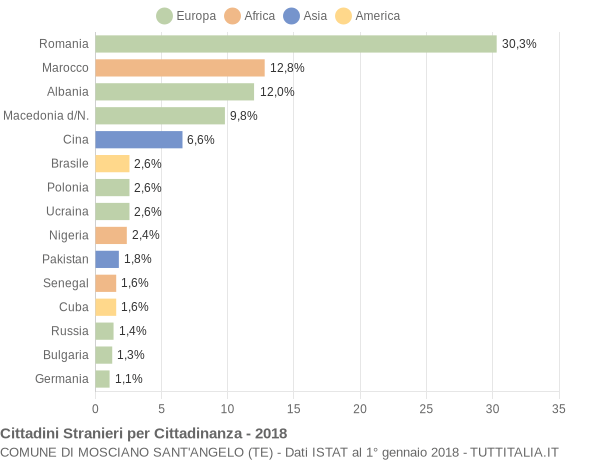 Grafico cittadinanza stranieri - Mosciano Sant'Angelo 2018