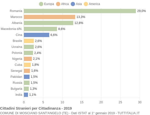 Grafico cittadinanza stranieri - Mosciano Sant'Angelo 2019