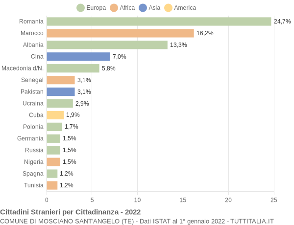 Grafico cittadinanza stranieri - Mosciano Sant'Angelo 2022