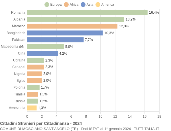 Grafico cittadinanza stranieri - Mosciano Sant'Angelo 2024