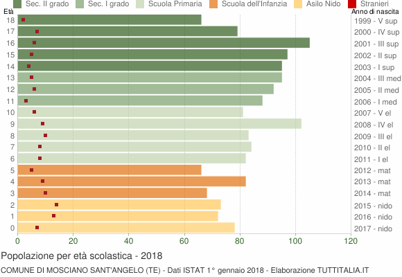 Grafico Popolazione in età scolastica - Mosciano Sant'Angelo 2018