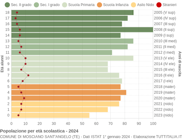 Grafico Popolazione in età scolastica - Mosciano Sant'Angelo 2024