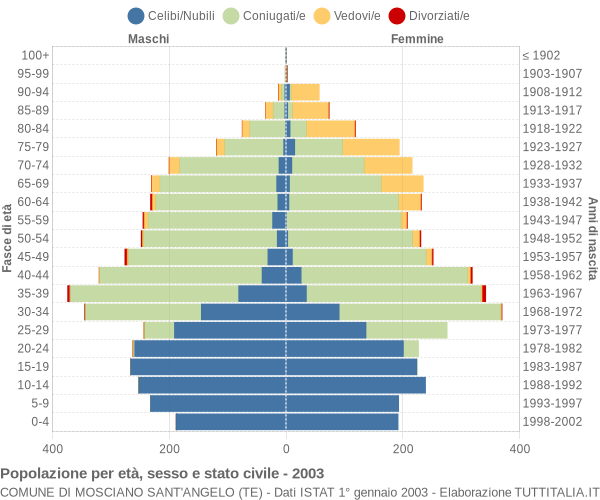 Grafico Popolazione per età, sesso e stato civile Comune di Mosciano Sant'Angelo (TE)