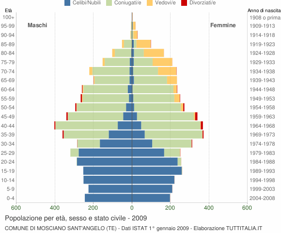 Grafico Popolazione per età, sesso e stato civile Comune di Mosciano Sant'Angelo (TE)