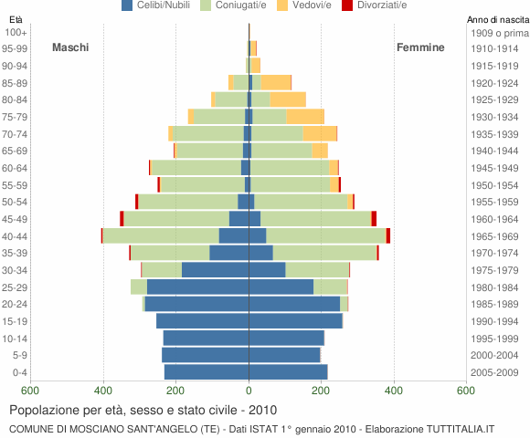 Grafico Popolazione per età, sesso e stato civile Comune di Mosciano Sant'Angelo (TE)