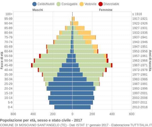 Grafico Popolazione per età, sesso e stato civile Comune di Mosciano Sant'Angelo (TE)