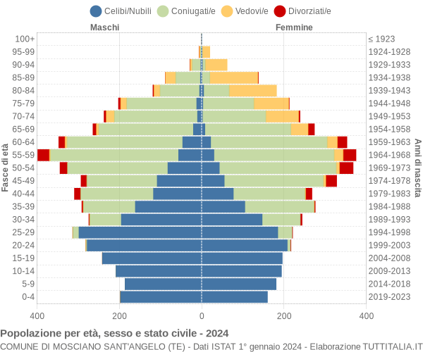 Grafico Popolazione per età, sesso e stato civile Comune di Mosciano Sant'Angelo (TE)