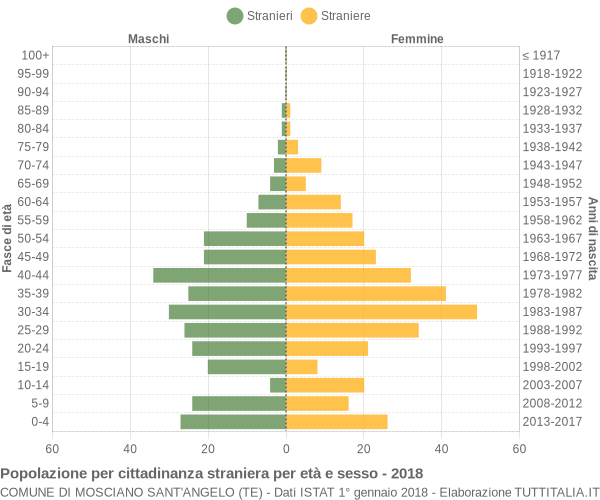 Grafico cittadini stranieri - Mosciano Sant'Angelo 2018