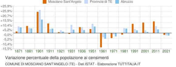 Grafico variazione percentuale della popolazione Comune di Mosciano Sant'Angelo (TE)