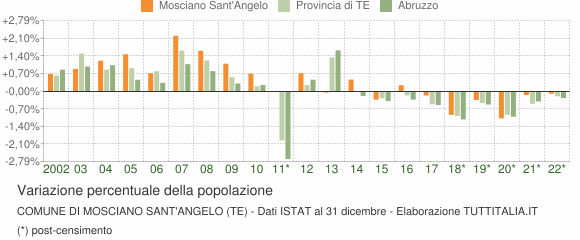 Variazione percentuale della popolazione Comune di Mosciano Sant'Angelo (TE)