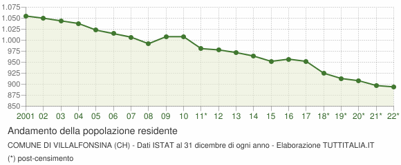 Andamento popolazione Comune di Villalfonsina (CH)