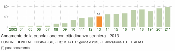 Grafico andamento popolazione stranieri Comune di Villalfonsina (CH)