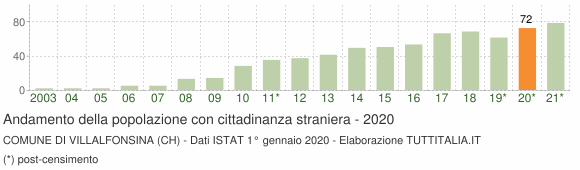 Grafico andamento popolazione stranieri Comune di Villalfonsina (CH)