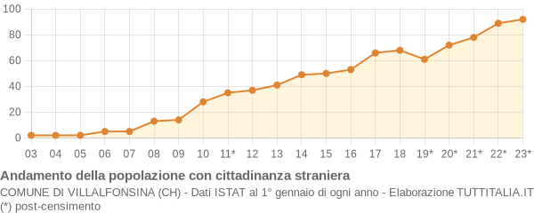 Andamento popolazione stranieri Comune di Villalfonsina (CH)