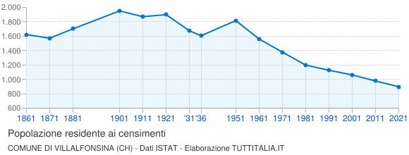 Grafico andamento storico popolazione Comune di Villalfonsina (CH)