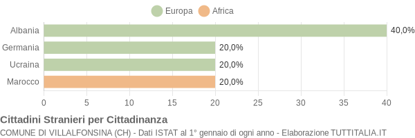 Grafico cittadinanza stranieri - Villalfonsina 2007