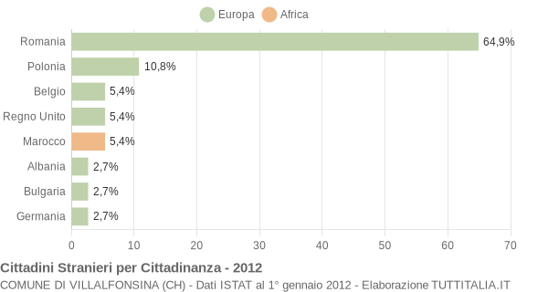 Grafico cittadinanza stranieri - Villalfonsina 2012