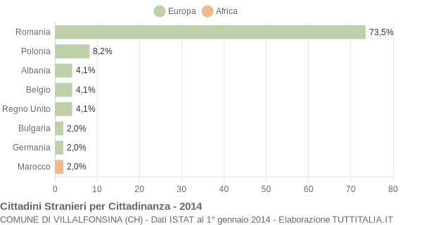 Grafico cittadinanza stranieri - Villalfonsina 2014